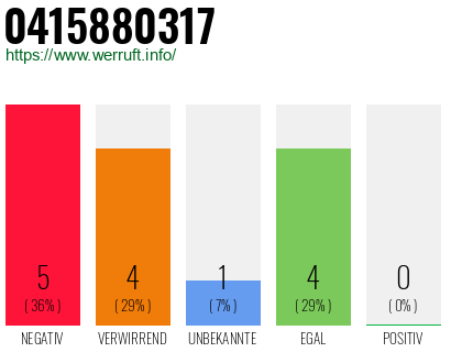 Rufnummer 0415880317 Telefonnummer 0415880317