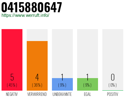 Rufnummer 0415880647 Telefonnummer 0415880647