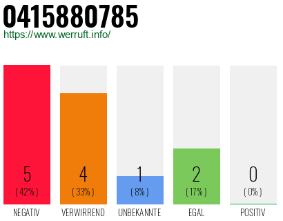 Rufnummer 0415880785 Telefonnummer 0415880785