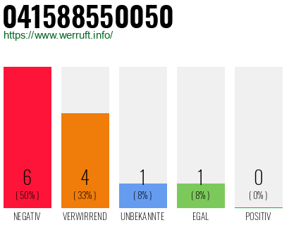 Rufnummer 041588550050 Telefonnummer 041588550050