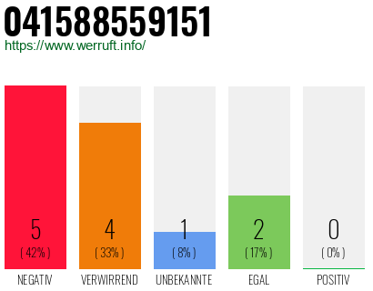 Rufnummer 041588559151 Telefonnummer 041588559151