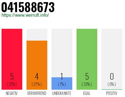 Rufnummer 041588673 Telefonnummer 041588673