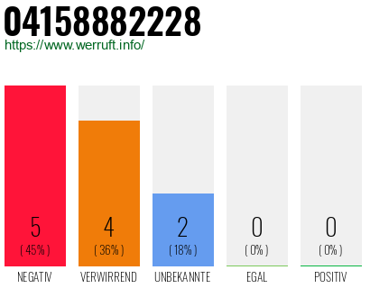 Rufnummer 04158882228 Telefonnummer 04158882228