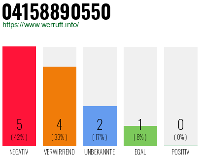 Rufnummer 04158890550 Telefonnummer 04158890550