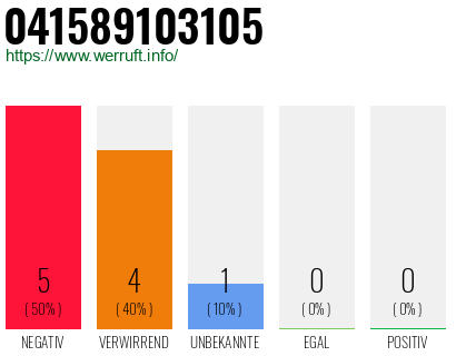 Rufnummer 041589103105 Telefonnummer 041589103105
