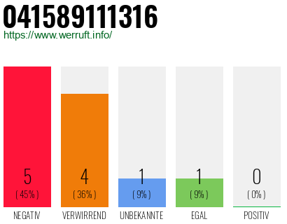 Rufnummer 041589111316 Telefonnummer 041589111316