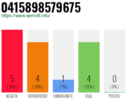 Rufnummer 0415898579675 Telefonnummer 0415898579675