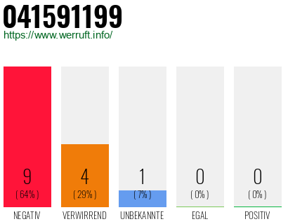 Rufnummer 041591199 Telefonnummer 041591199