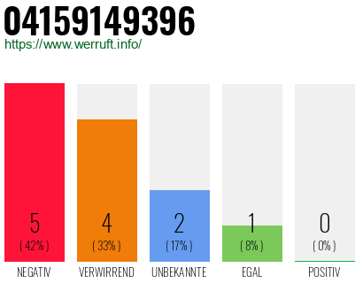 Rufnummer 04159149396 Telefonnummer 04159149396