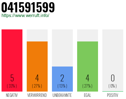 Rufnummer 041591599 Telefonnummer 041591599