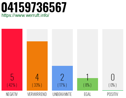 Rufnummer 04159736567 Telefonnummer 04159736567