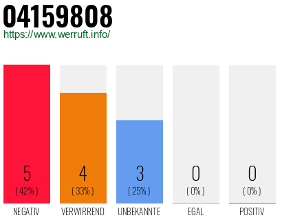 Rufnummer 04159808 Telefonnummer 04159808