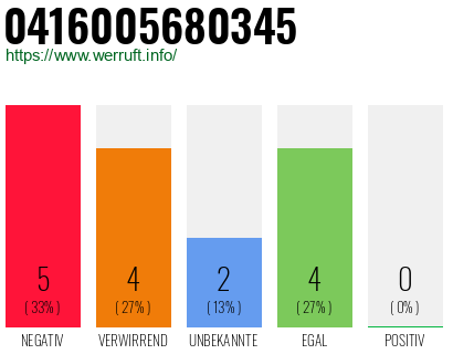 Rufnummer 0416005680345 Telefonnummer 0416005680345