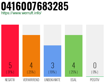 Rufnummer 0416007683285 Telefonnummer 0416007683285