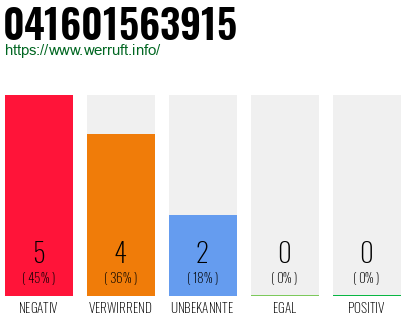 Rufnummer 041601563915 Telefonnummer 041601563915