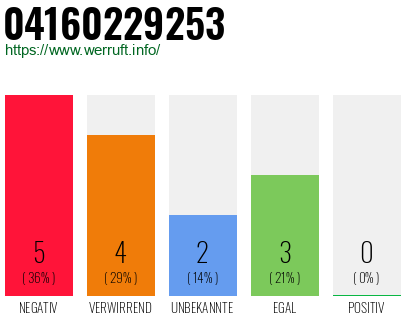 Rufnummer 04160229253 Telefonnummer 04160229253