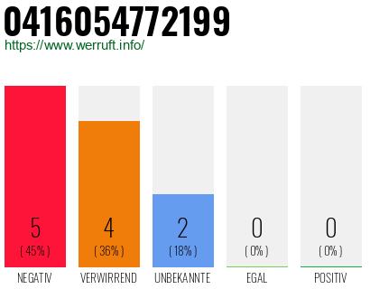 Rufnummer 0416054772199 Telefonnummer 0416054772199