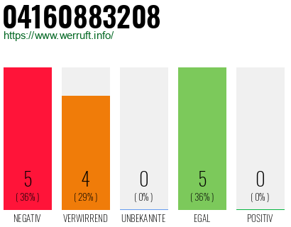 Rufnummer 04160883208 Telefonnummer 04160883208