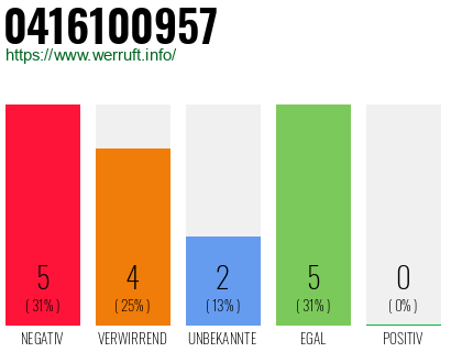Rufnummer 0416100957 Telefonnummer 0416100957