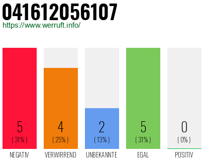 Rufnummer 041612056107 Telefonnummer 041612056107