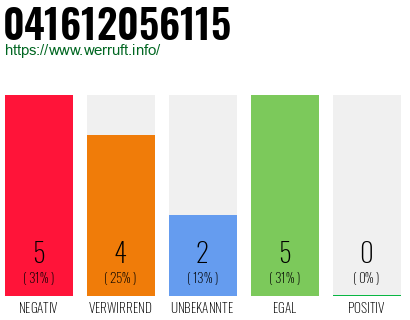 Rufnummer 041612056115 Telefonnummer 041612056115