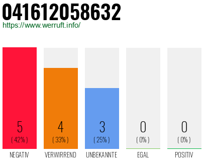 Rufnummer 041612058632 Telefonnummer 041612058632