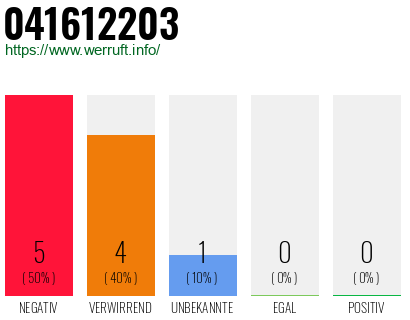 Rufnummer 041612203 Telefonnummer 041612203