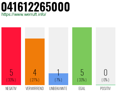 Rufnummer 041612265000 Telefonnummer 041612265000