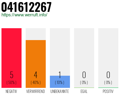 Rufnummer 041612267 Telefonnummer 041612267