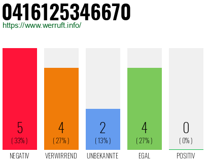 Rufnummer 0416125346670 Telefonnummer 0416125346670