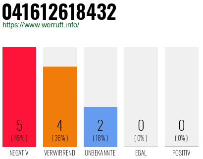 Rufnummer 041612618432 Telefonnummer 041612618432