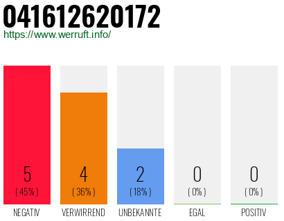 Rufnummer 041612620172 Telefonnummer 041612620172