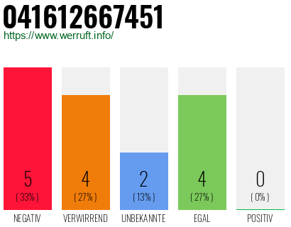 Rufnummer 041612667451 Telefonnummer 041612667451