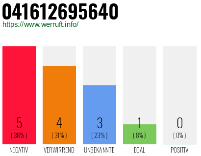Rufnummer 041612695640 Telefonnummer 041612695640