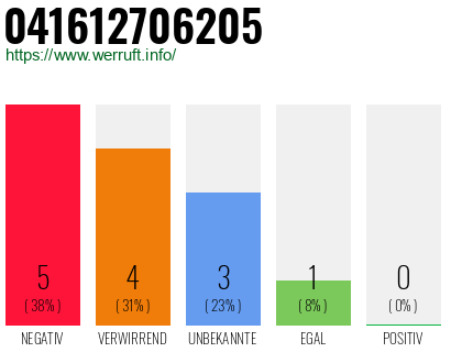 Rufnummer 041612706205 Telefonnummer 041612706205