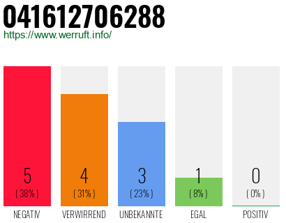 Rufnummer 041612706288 Telefonnummer 041612706288