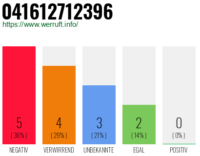 Rufnummer 041612712396 Telefonnummer 041612712396