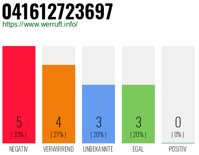 Rufnummer 041612723697 Telefonnummer 041612723697