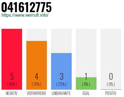 Rufnummer 041612775 Telefonnummer 041612775