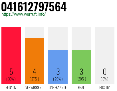 Rufnummer 041612797564 Telefonnummer 041612797564