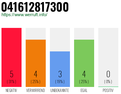 Rufnummer 041612817300 Telefonnummer 041612817300