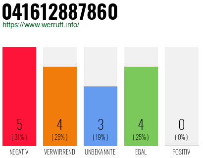 Rufnummer 041612887860 Telefonnummer 041612887860