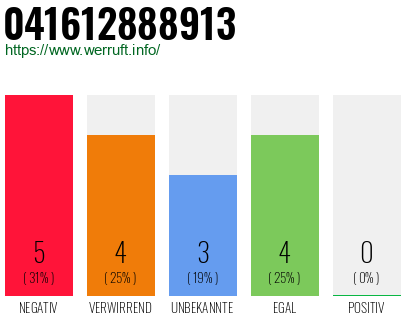 Rufnummer 041612888913 Telefonnummer 041612888913