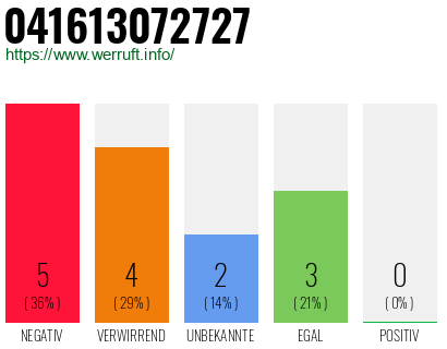 Rufnummer 041613072727 Telefonnummer 041613072727