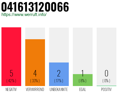 Rufnummer 041613120066 Telefonnummer 041613120066