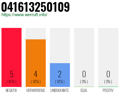 Rufnummer 041613250109 Telefonnummer 041613250109