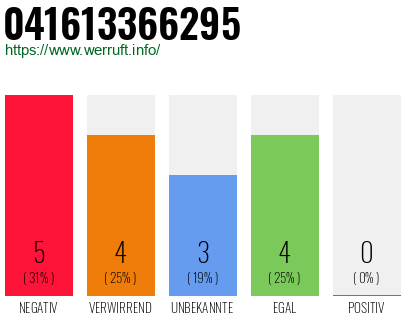 Rufnummer 041613366295 Telefonnummer 041613366295