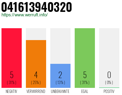 Rufnummer 041613940320 Telefonnummer 041613940320
