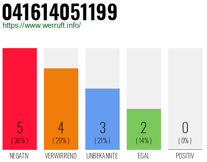 Rufnummer 041614051199 Telefonnummer 041614051199