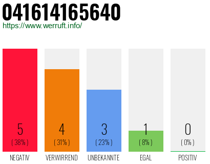 Rufnummer 041614165640 Telefonnummer 041614165640